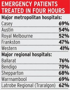 Western hospital fails four-hour treatment target