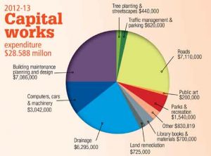 Maribyrnong ratepayers shielded from budget woes