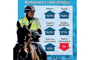Maribyrnong burglaries, robberies and assaults on rise