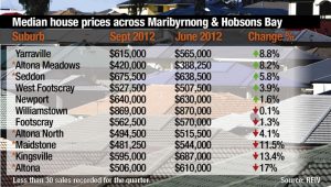 Altona house prices plunge