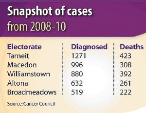 West bears brunt of state’s cancer toll