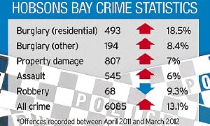 Economic downturn sparks upturn in Hobsons Bay crime, police claim