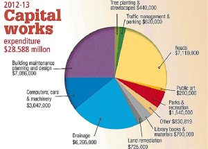 Maribyrnong ratepayers shielded from budget woes
