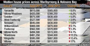 zAltona house prices plunge