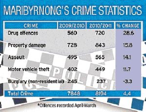 Drug offences see Maribyrnong crime shoot up