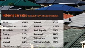 Hobsons Bay councillors split over new rate hike