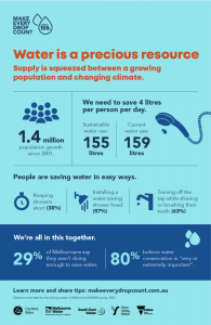 ‘Make Every Drop Count’ campaign to encourage Melburnians to save water